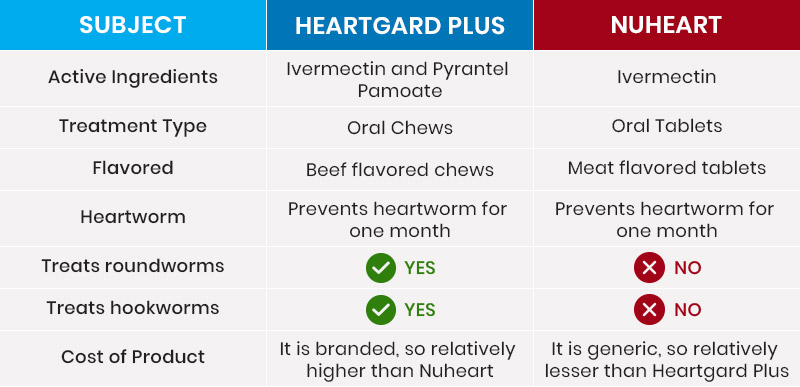 Heartgard & Nuheart Comparison 