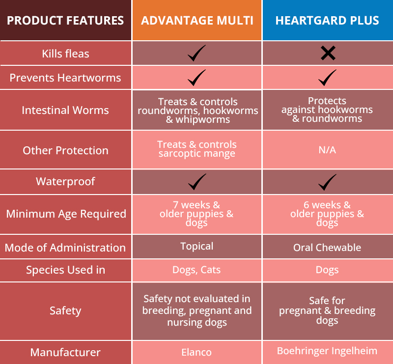 comparison table between Advantage Multi and Heartgard Plus