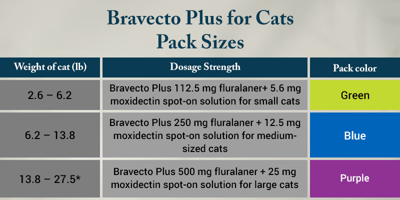 Bravecto Plus for Cats Dosage Chart